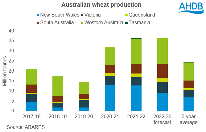 Graph showing Australian wheat production